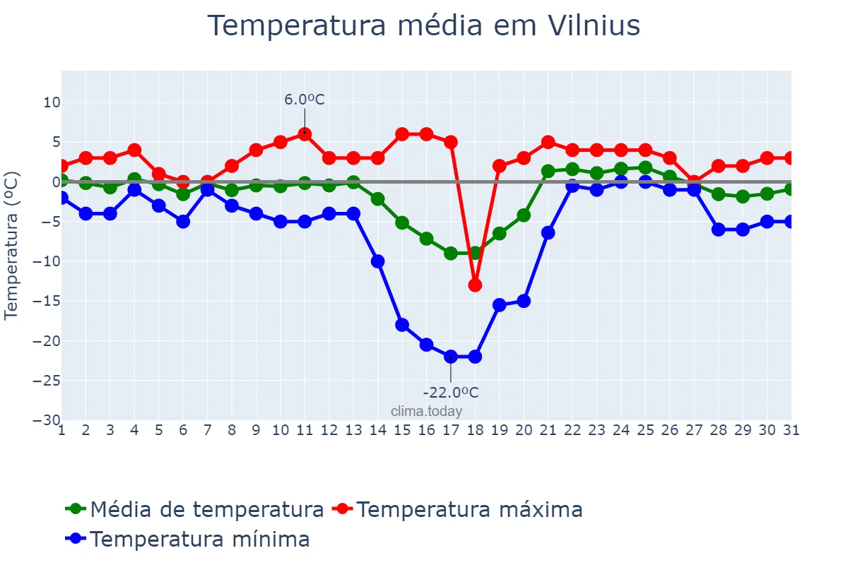 Temperatura em janeiro em Vilnius, Vilniaus Miestas, LT