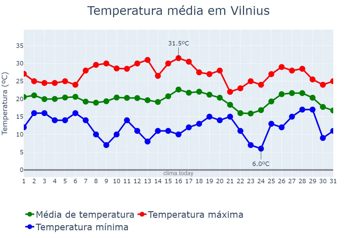 Temperatura em julho em Vilnius, Vilniaus Miestas, LT