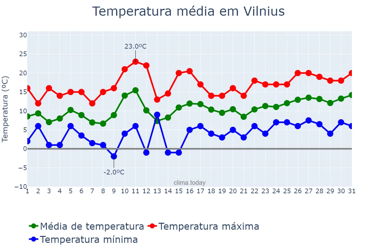 Temperatura em maio em Vilnius, Vilniaus Miestas, LT