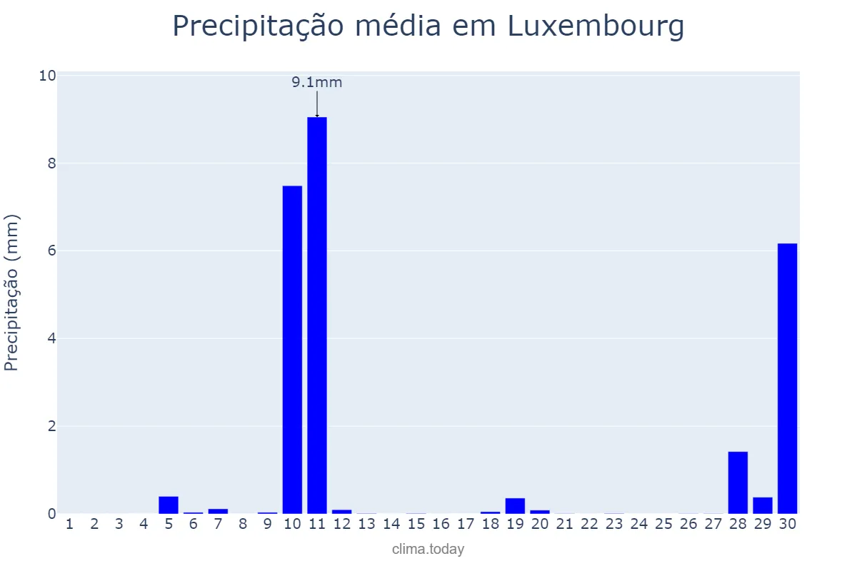 Precipitação em abril em Luxembourg, Luxembourg, LU