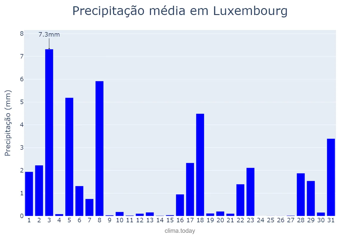 Precipitação em agosto em Luxembourg, Luxembourg, LU