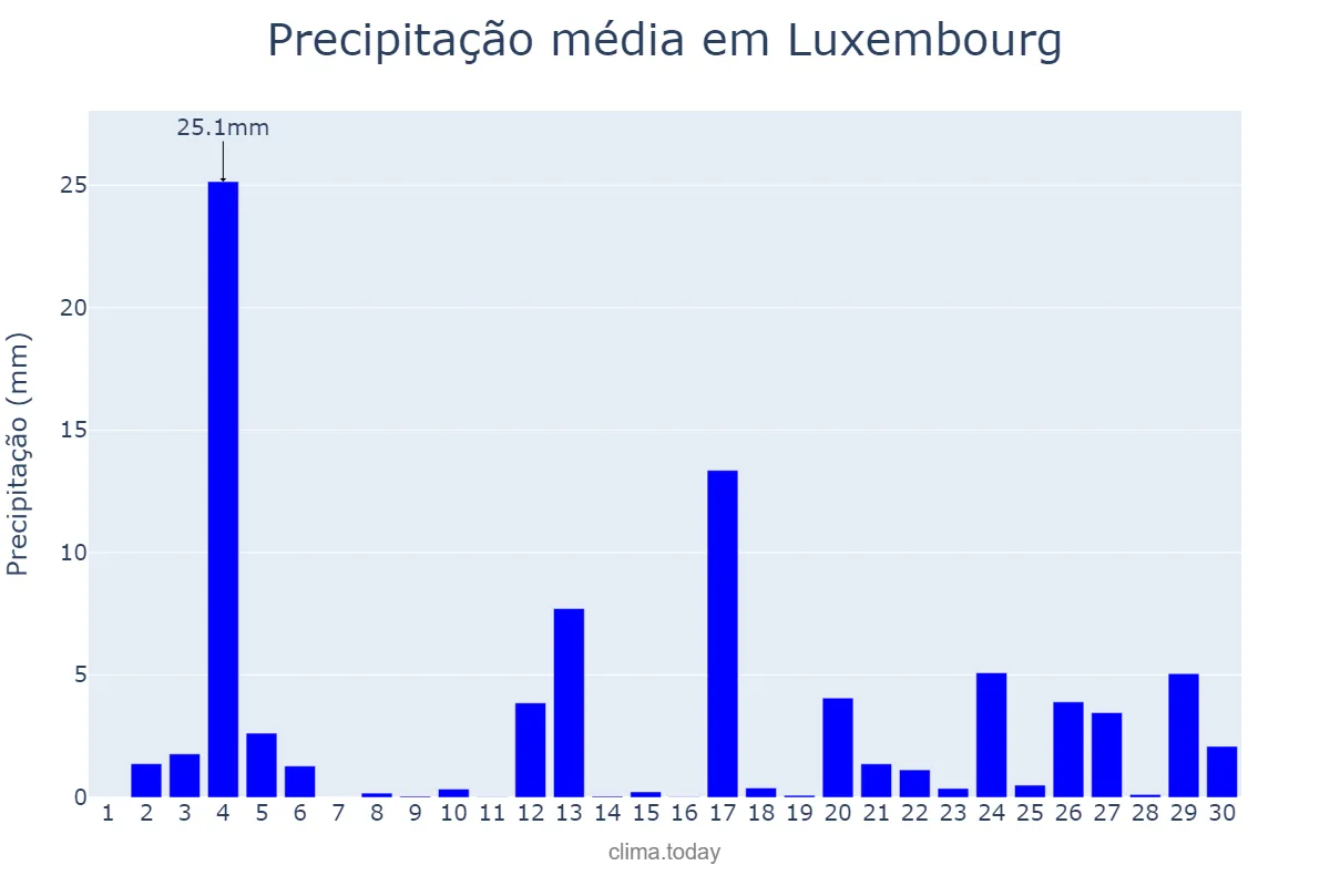 Precipitação em junho em Luxembourg, Luxembourg, LU