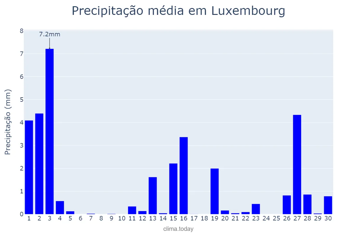 Precipitação em novembro em Luxembourg, Luxembourg, LU