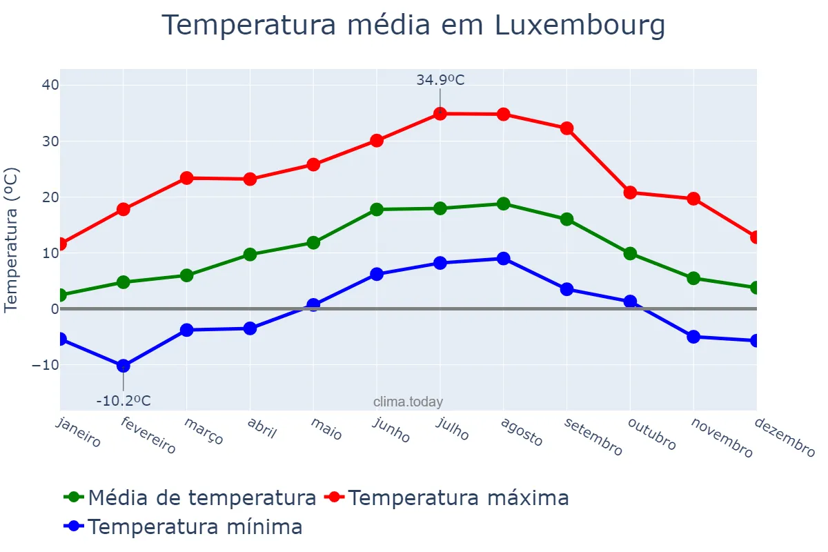 Temperatura anual em Luxembourg, Luxembourg, LU