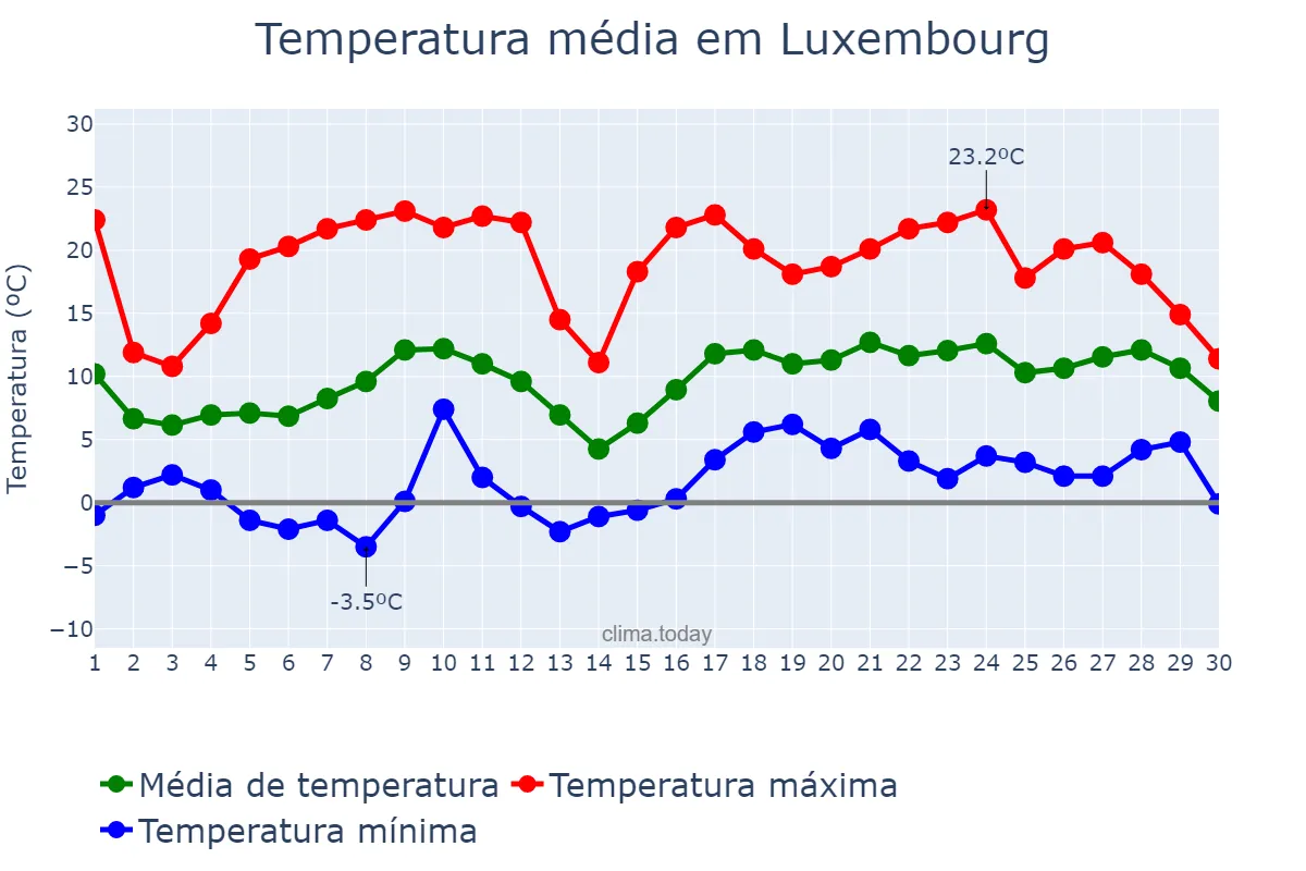 Temperatura em abril em Luxembourg, Luxembourg, LU