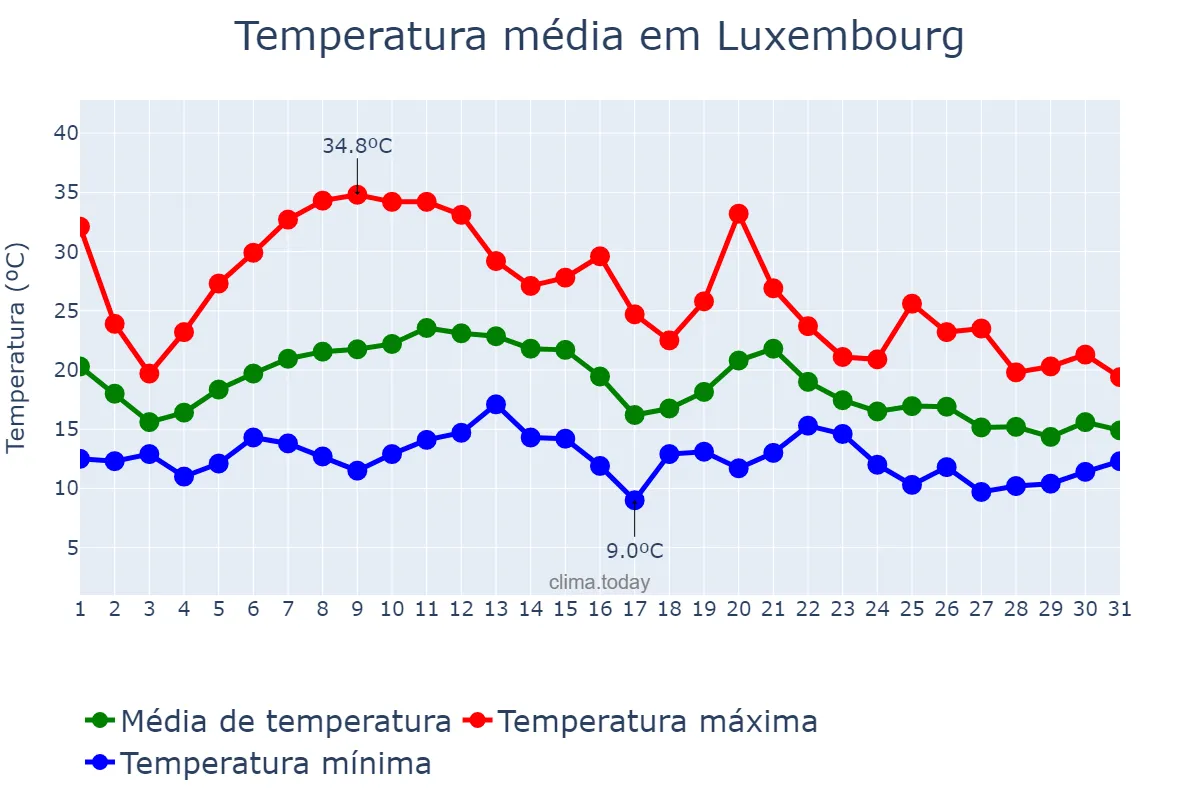 Temperatura em agosto em Luxembourg, Luxembourg, LU