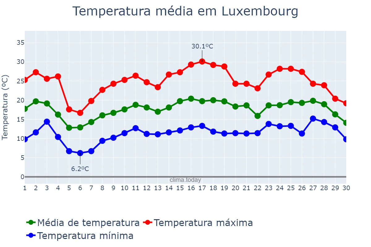 Temperatura em junho em Luxembourg, Luxembourg, LU