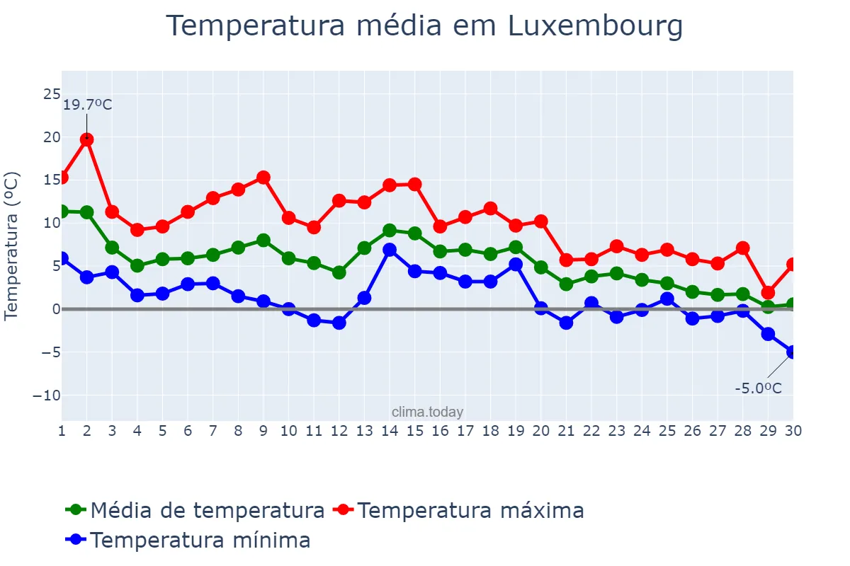 Temperatura em novembro em Luxembourg, Luxembourg, LU