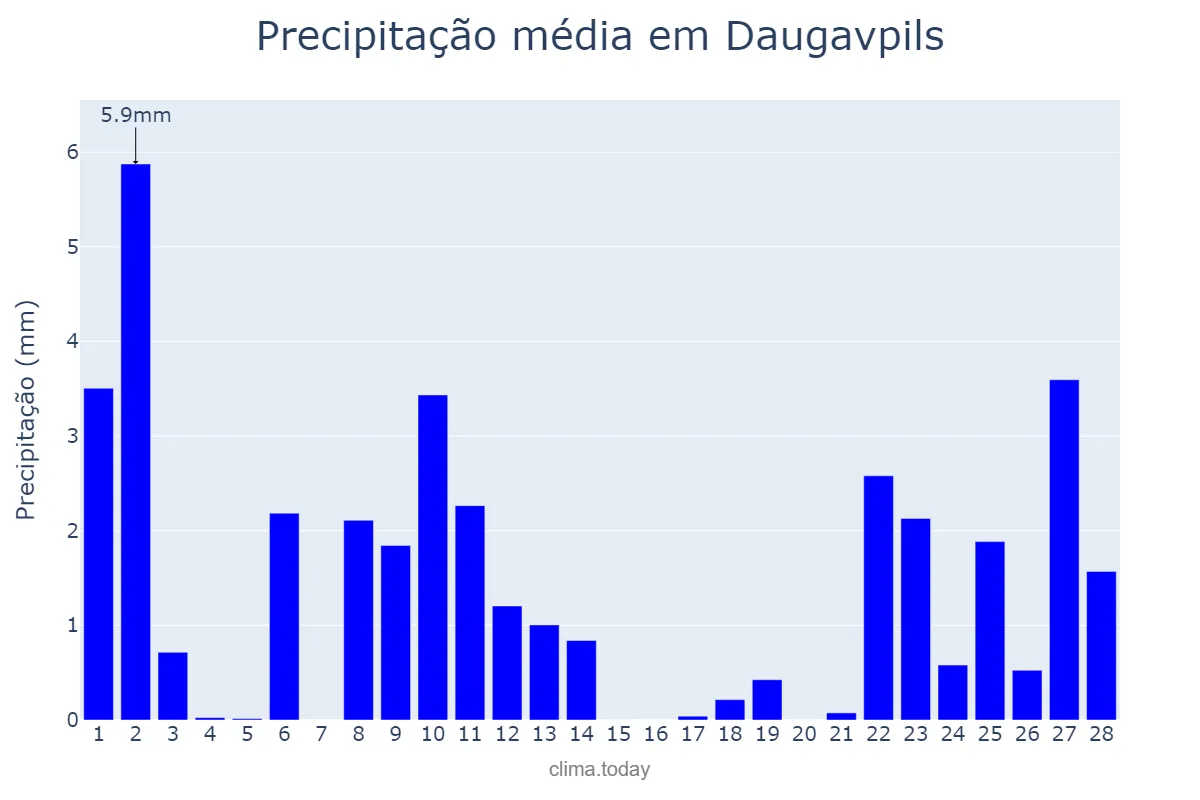 Precipitação em fevereiro em Daugavpils, Daugavpils, LV