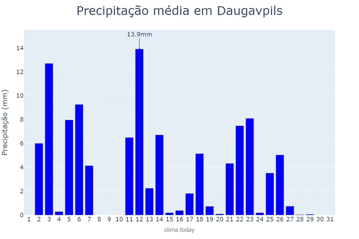 Precipitação em maio em Daugavpils, Daugavpils, LV