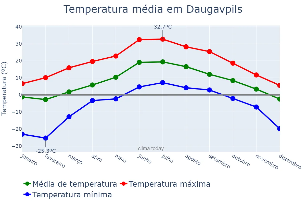 Temperatura anual em Daugavpils, Daugavpils, LV