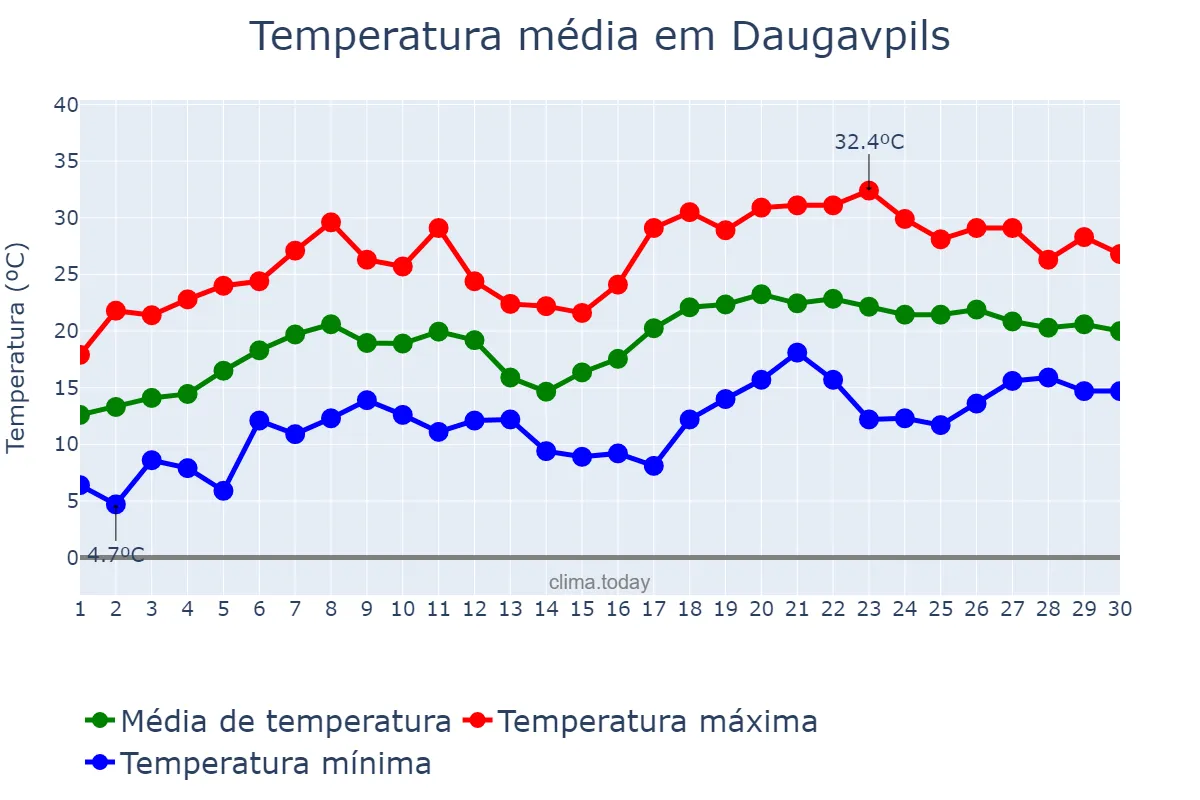 Temperatura em junho em Daugavpils, Daugavpils, LV