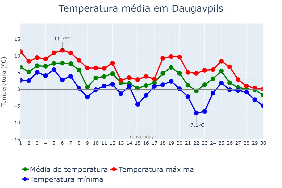 Temperatura em novembro em Daugavpils, Daugavpils, LV