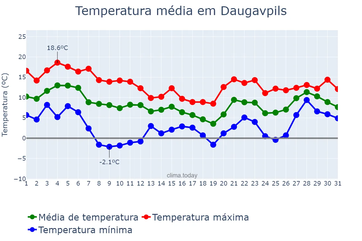 Temperatura em outubro em Daugavpils, Daugavpils, LV