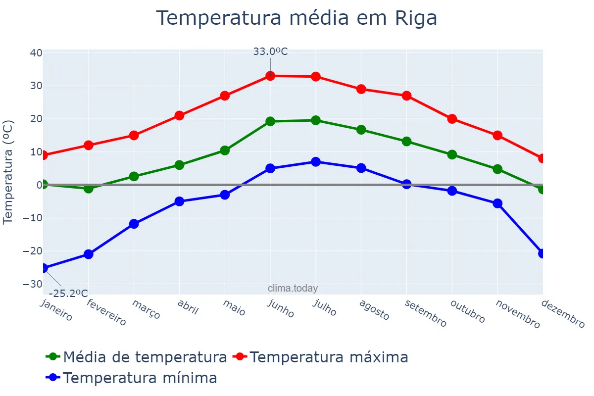 Temperatura anual em Riga, Rīga, LV