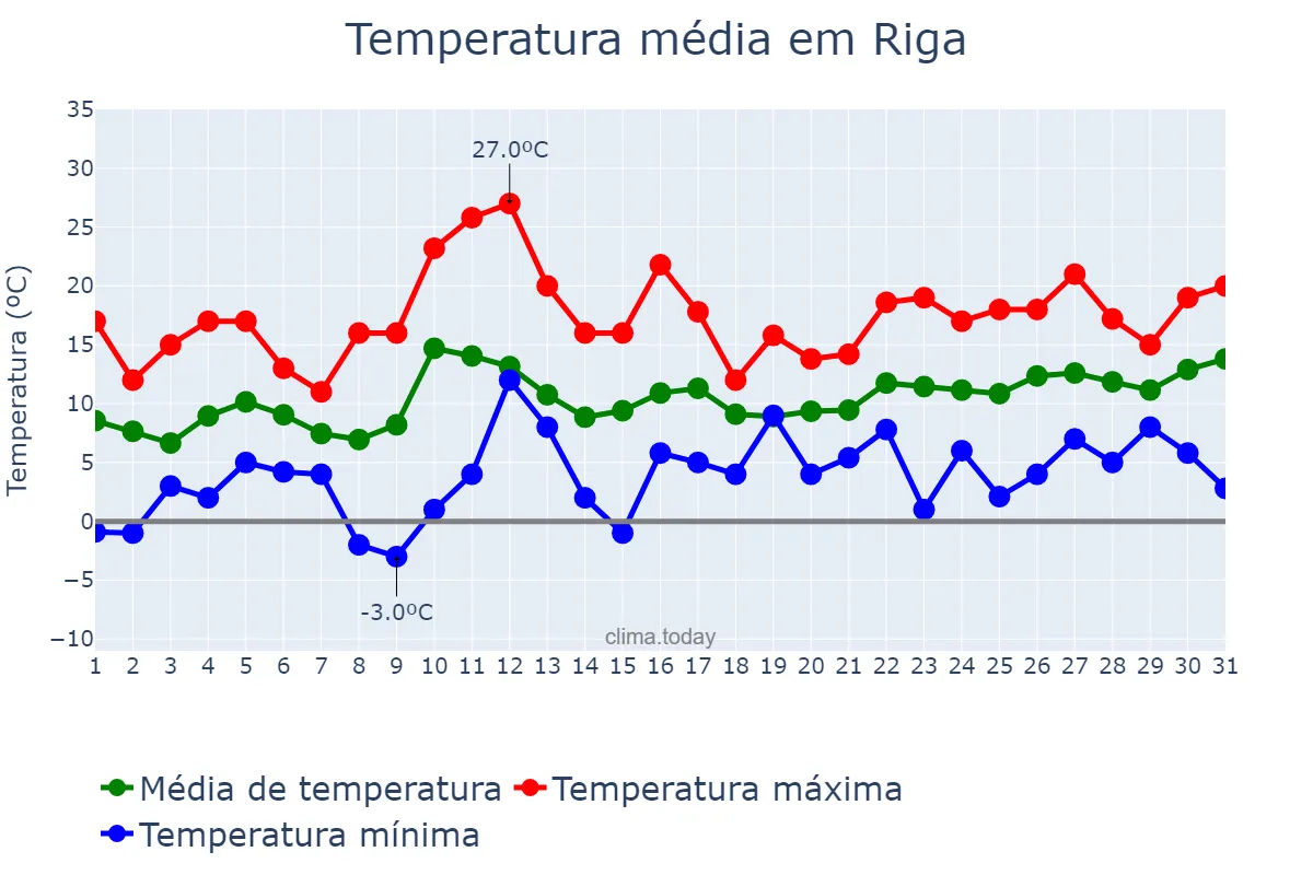 Temperatura em maio em Riga, Rīga, LV