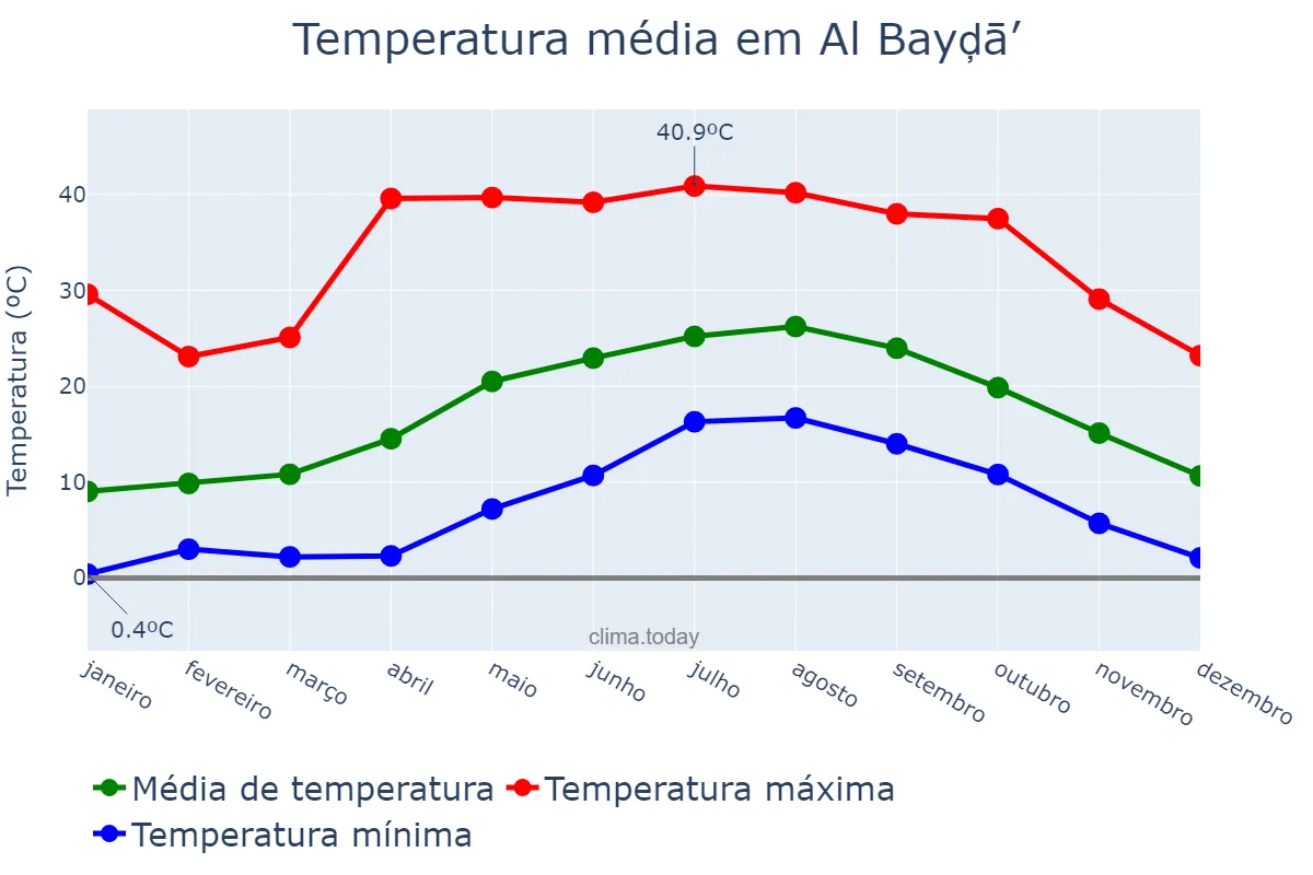 Temperatura anual em Al Bayḑā’, Al Jabal al Akhḑar, LY