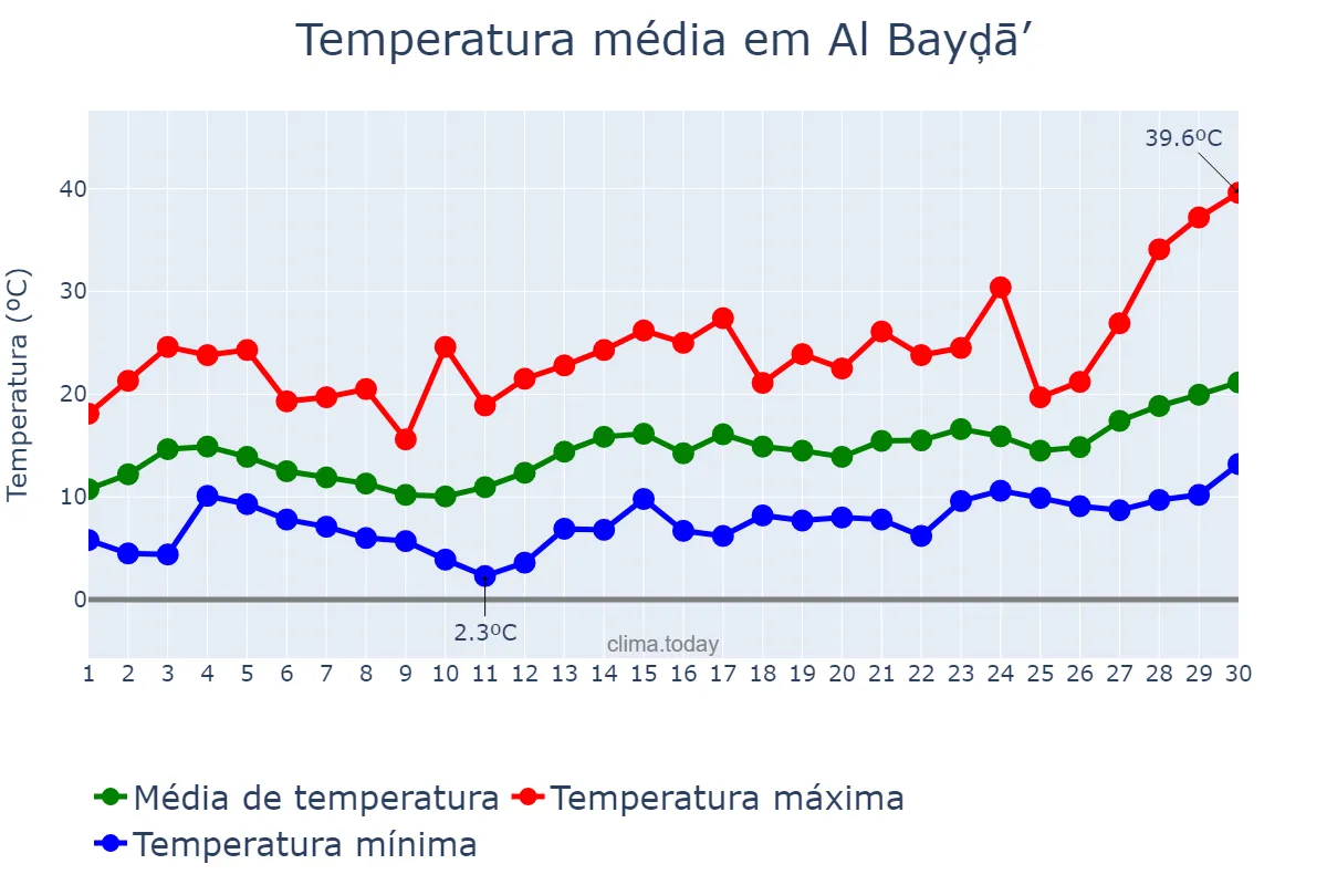 Temperatura em abril em Al Bayḑā’, Al Jabal al Akhḑar, LY