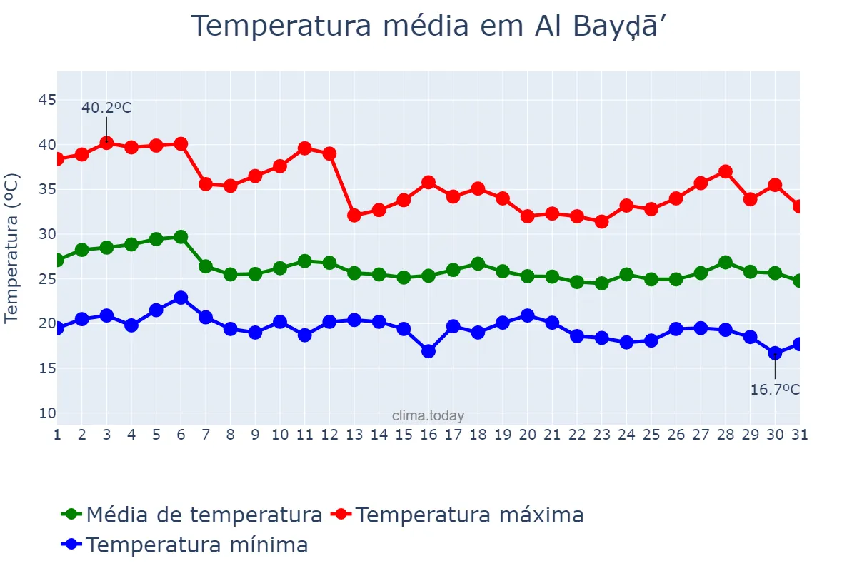 Temperatura em agosto em Al Bayḑā’, Al Jabal al Akhḑar, LY