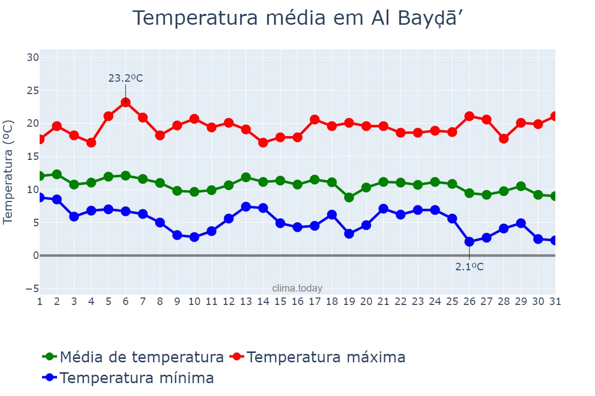 Temperatura em dezembro em Al Bayḑā’, Al Jabal al Akhḑar, LY