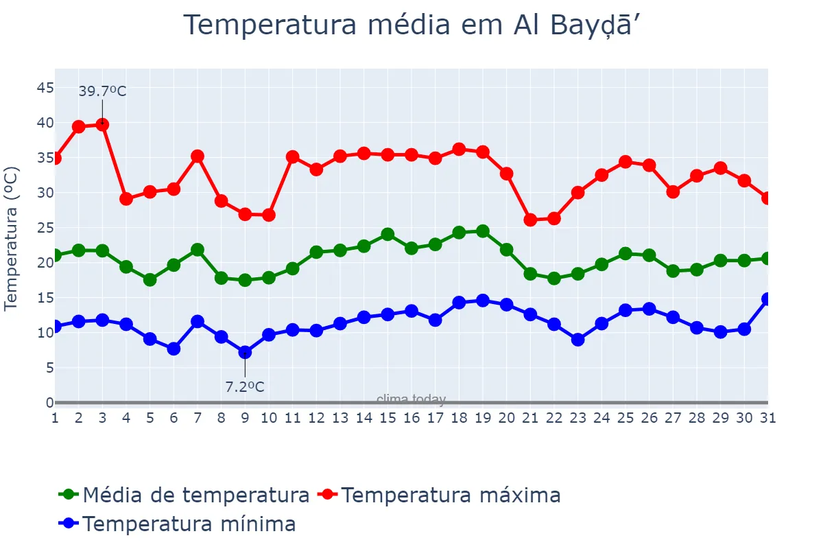 Temperatura em maio em Al Bayḑā’, Al Jabal al Akhḑar, LY