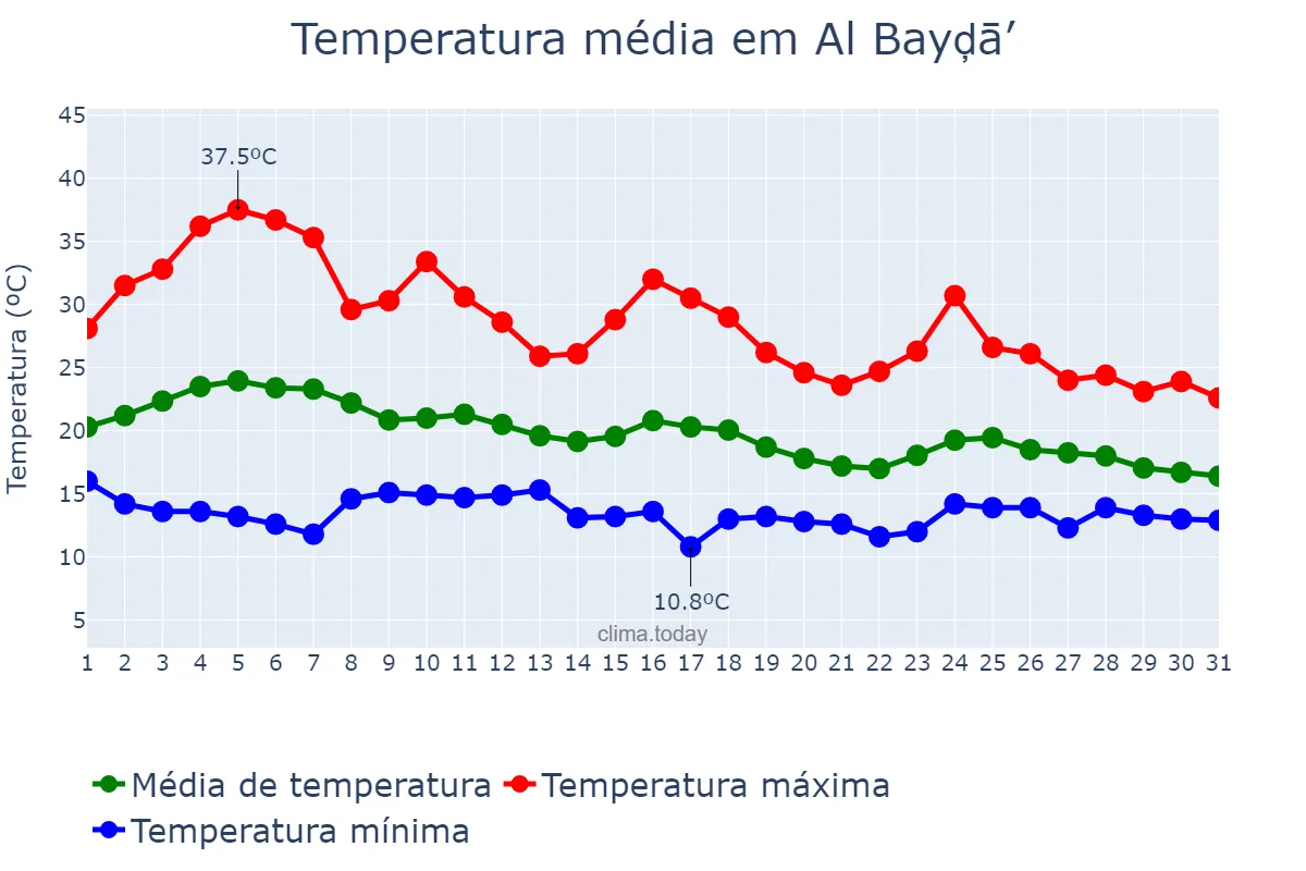 Temperatura em outubro em Al Bayḑā’, Al Jabal al Akhḑar, LY