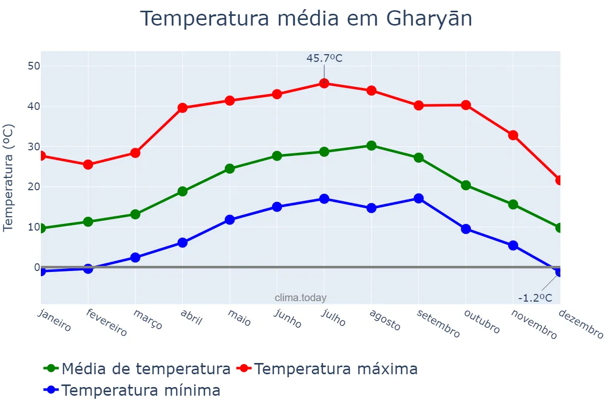 Temperatura anual em Gharyān, Al Jabal al Gharbī, LY