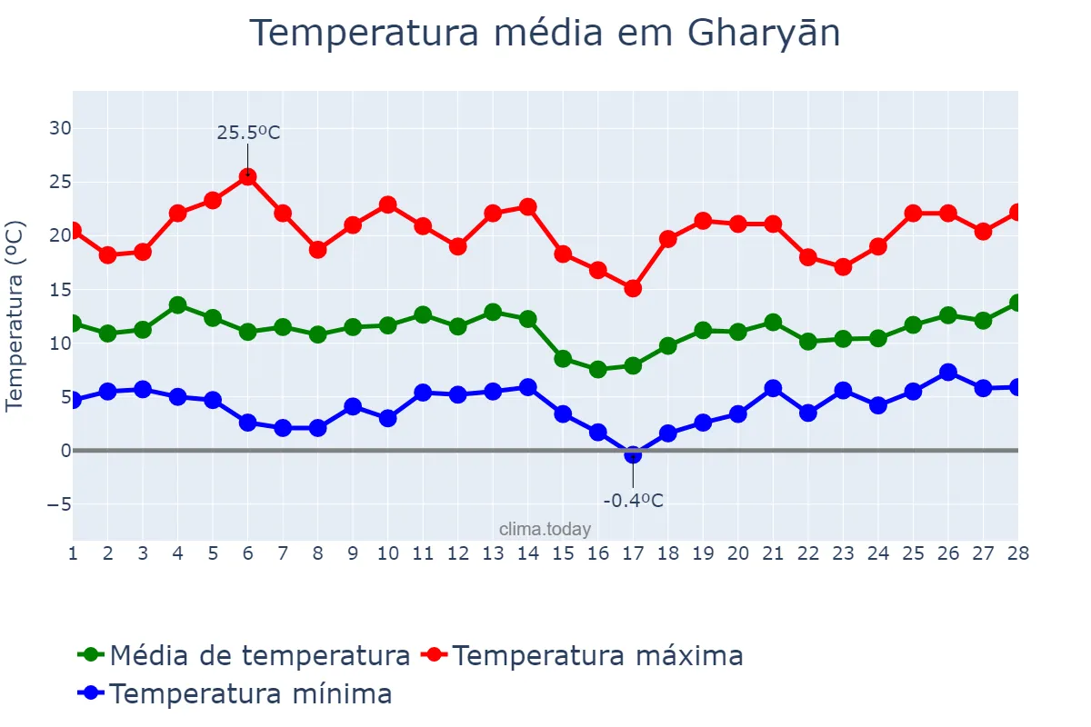 Temperatura em fevereiro em Gharyān, Al Jabal al Gharbī, LY