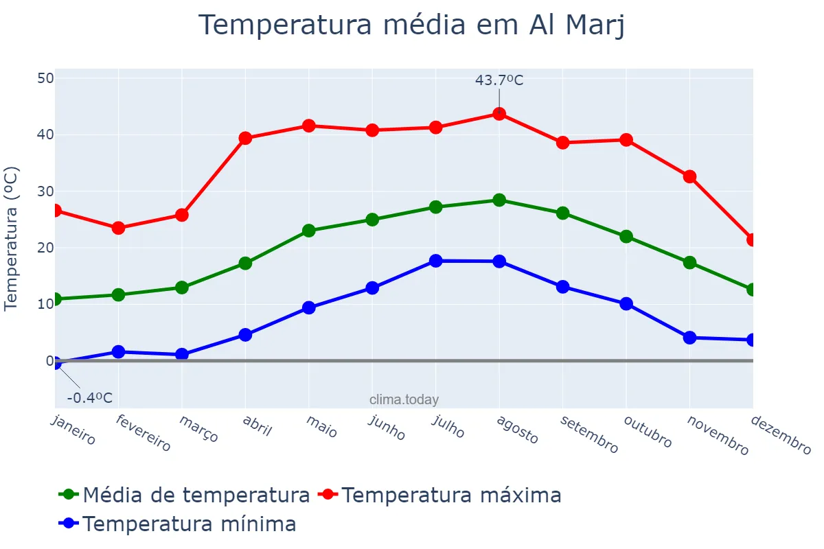 Temperatura anual em Al Marj, Al Marj, LY