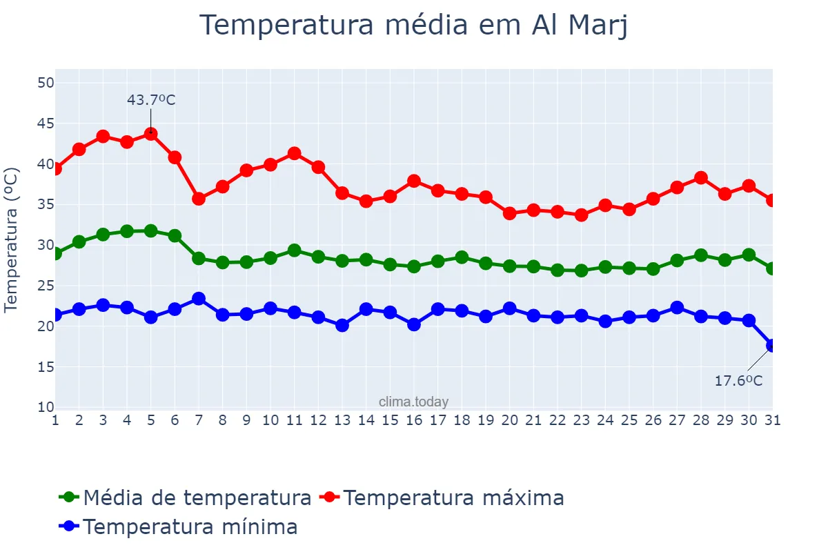 Temperatura em agosto em Al Marj, Al Marj, LY