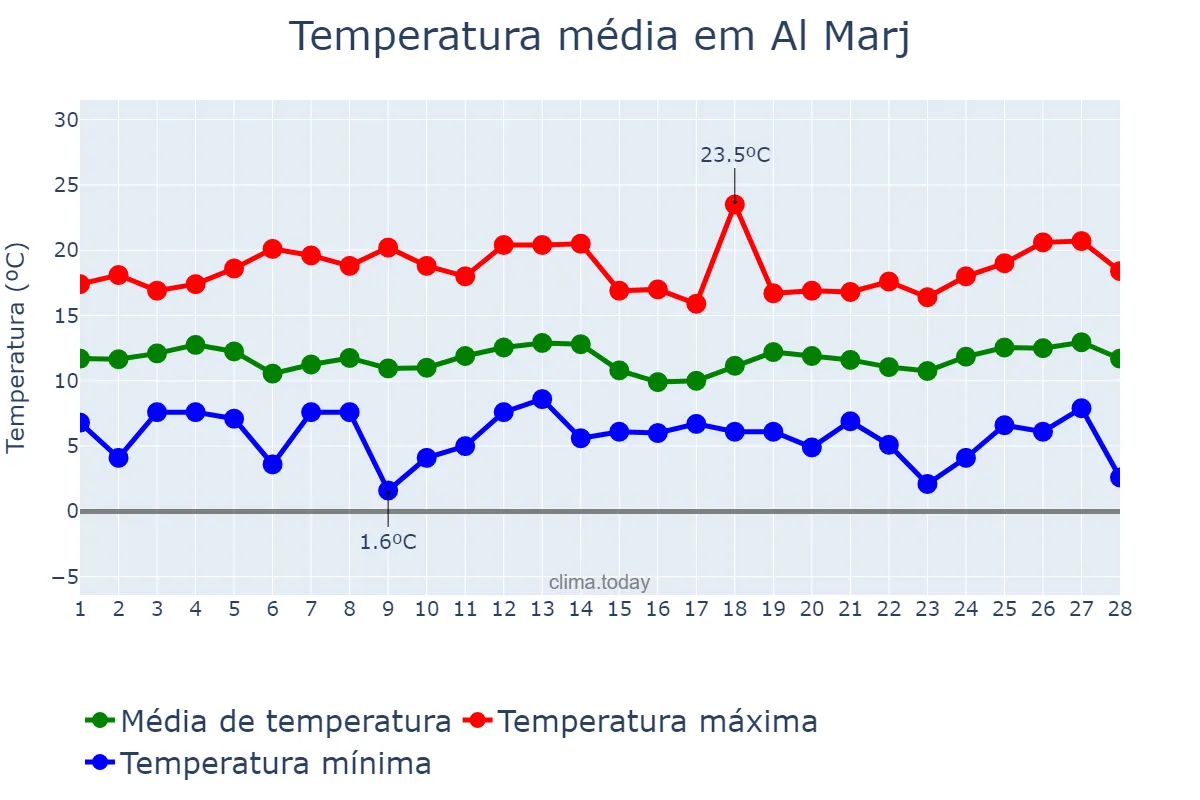 Temperatura em fevereiro em Al Marj, Al Marj, LY