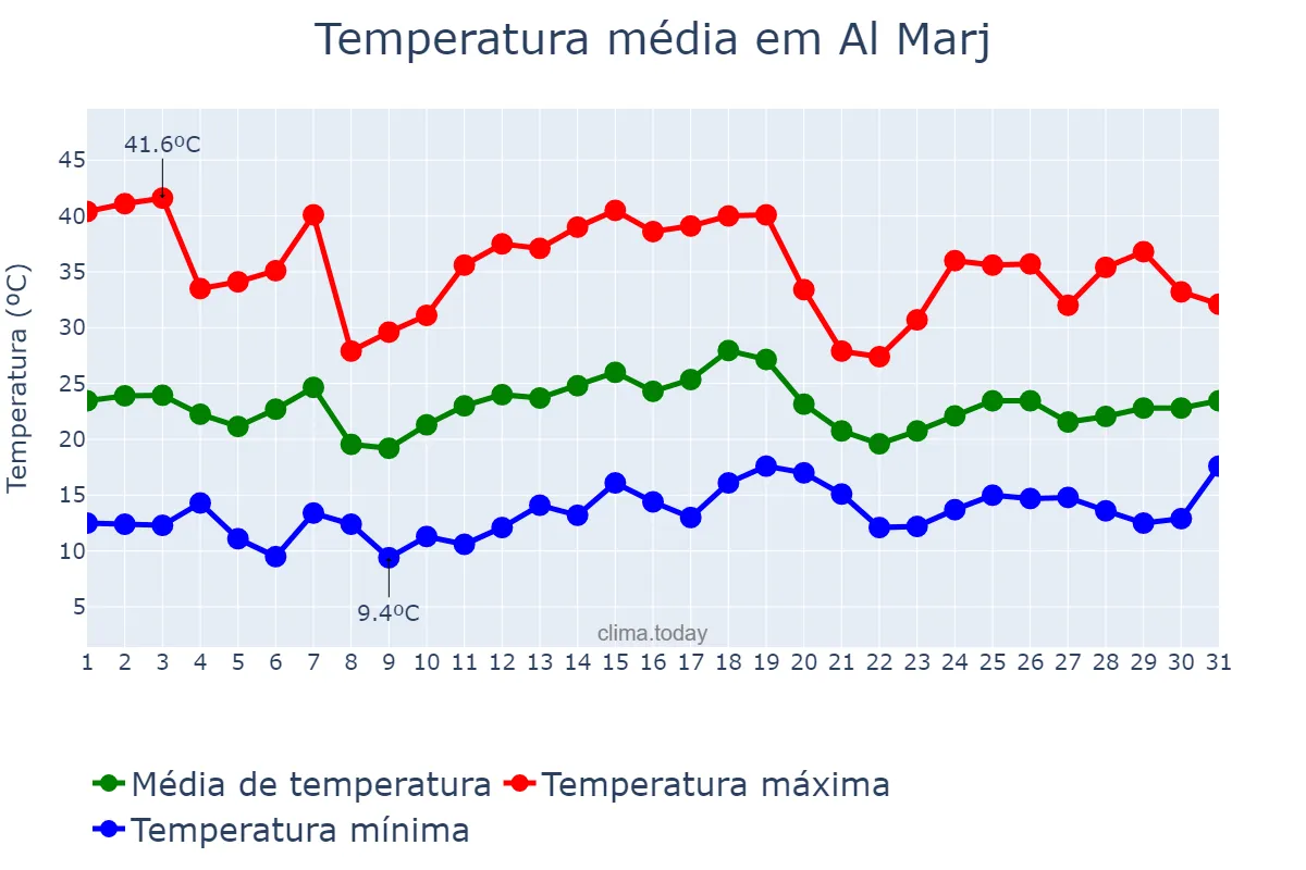 Temperatura em maio em Al Marj, Al Marj, LY