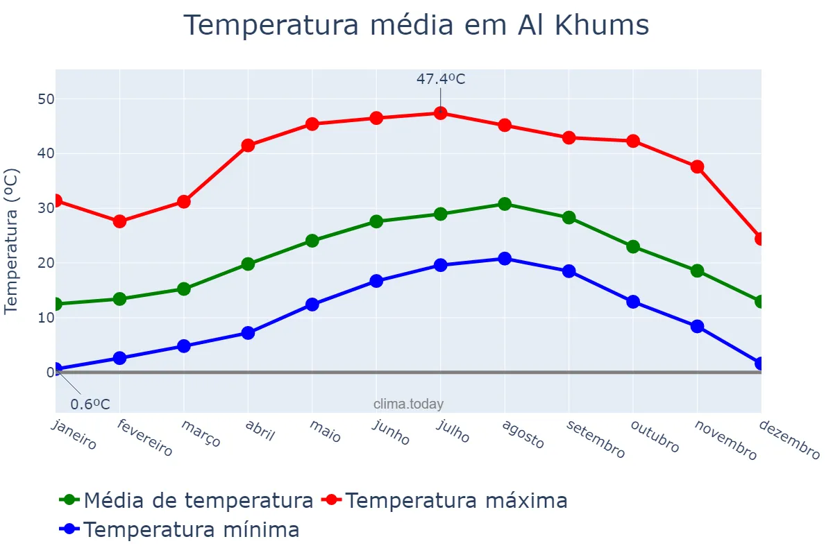 Temperatura anual em Al Khums, Al Marqab, LY