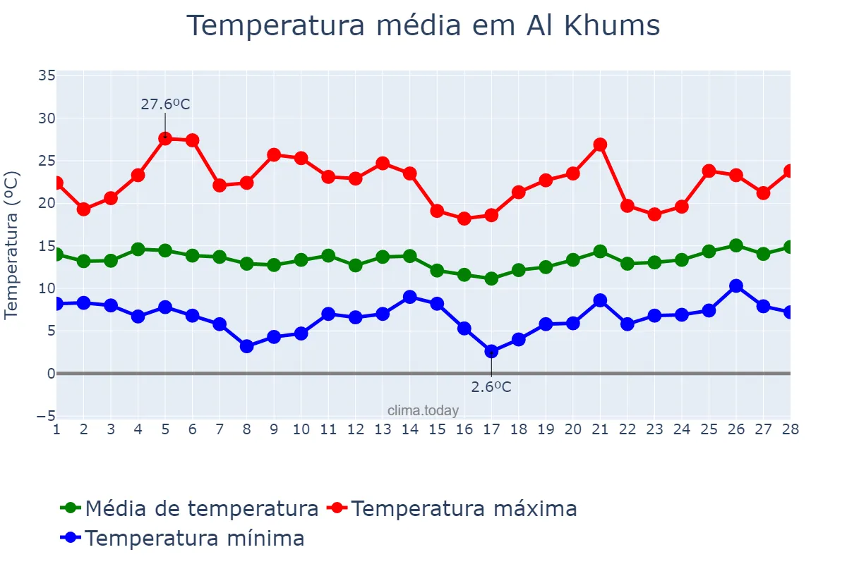 Temperatura em fevereiro em Al Khums, Al Marqab, LY