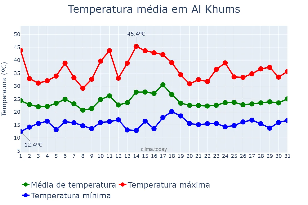 Temperatura em maio em Al Khums, Al Marqab, LY