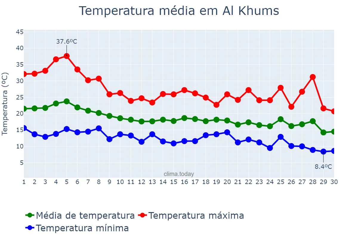 Temperatura em novembro em Al Khums, Al Marqab, LY