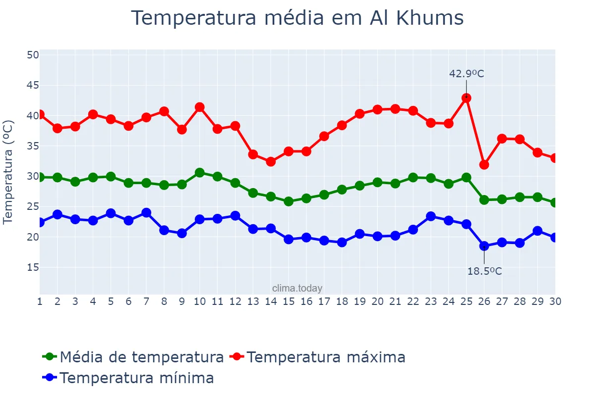 Temperatura em setembro em Al Khums, Al Marqab, LY