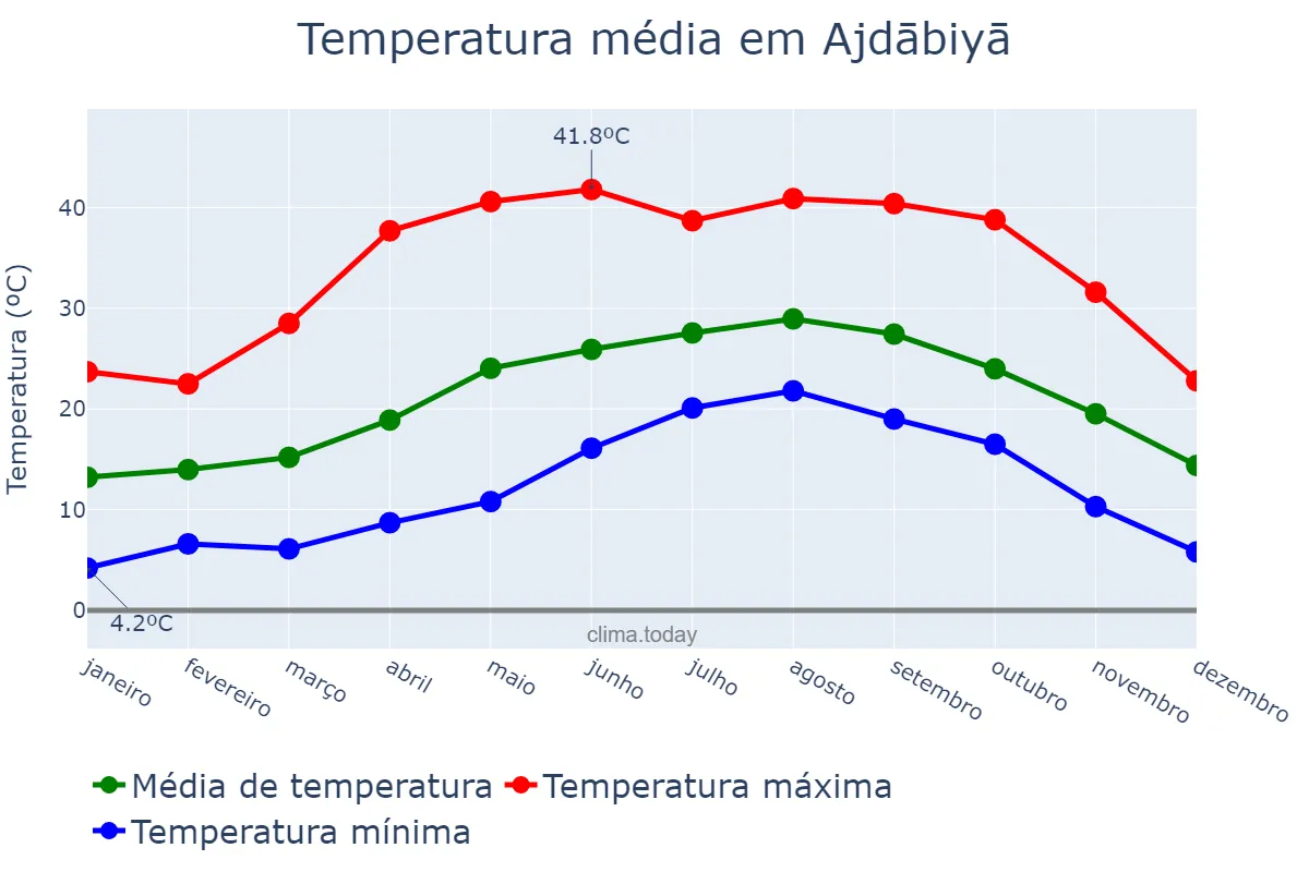 Temperatura anual em Ajdābiyā, Al Wāḩāt, LY
