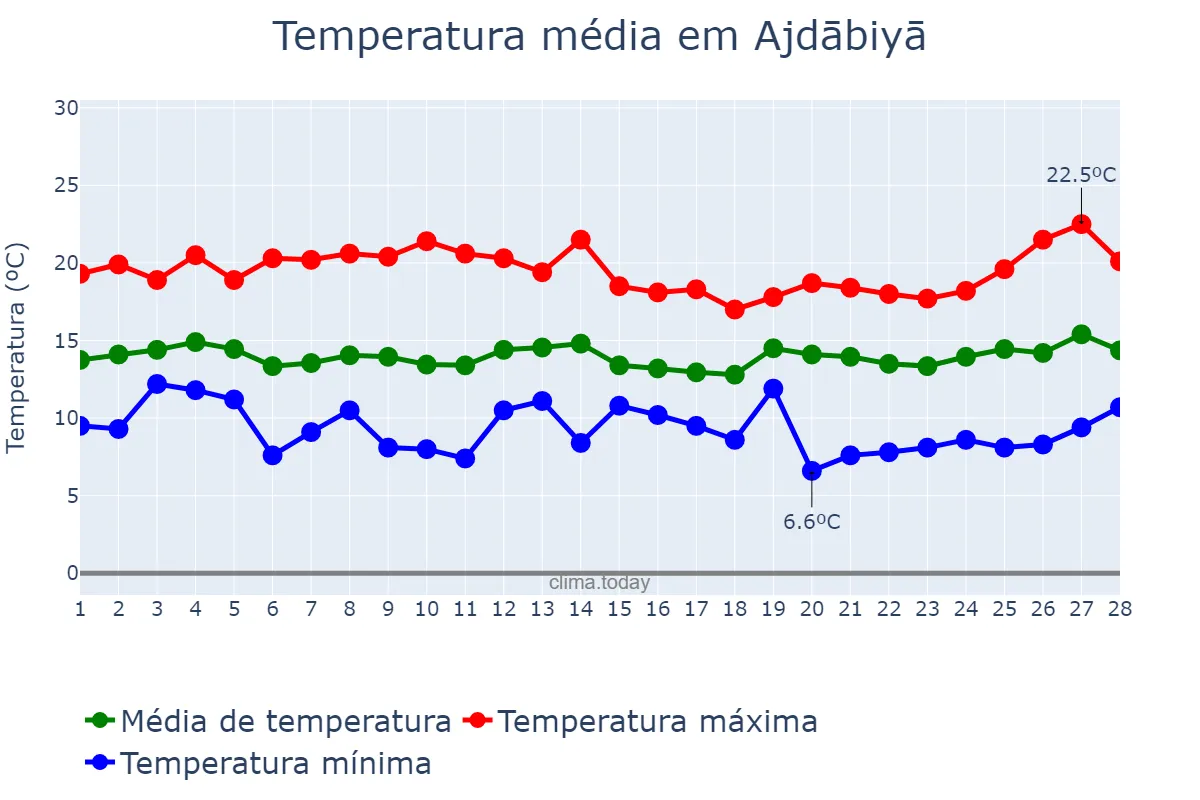 Temperatura em fevereiro em Ajdābiyā, Al Wāḩāt, LY