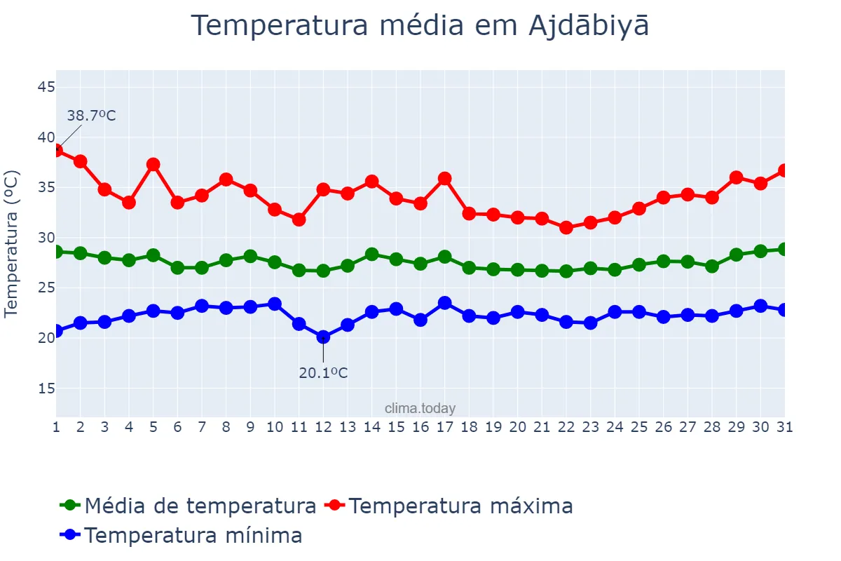Temperatura em julho em Ajdābiyā, Al Wāḩāt, LY