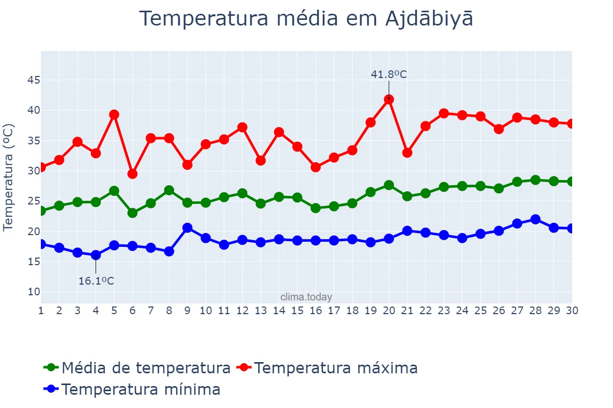 Temperatura em junho em Ajdābiyā, Al Wāḩāt, LY