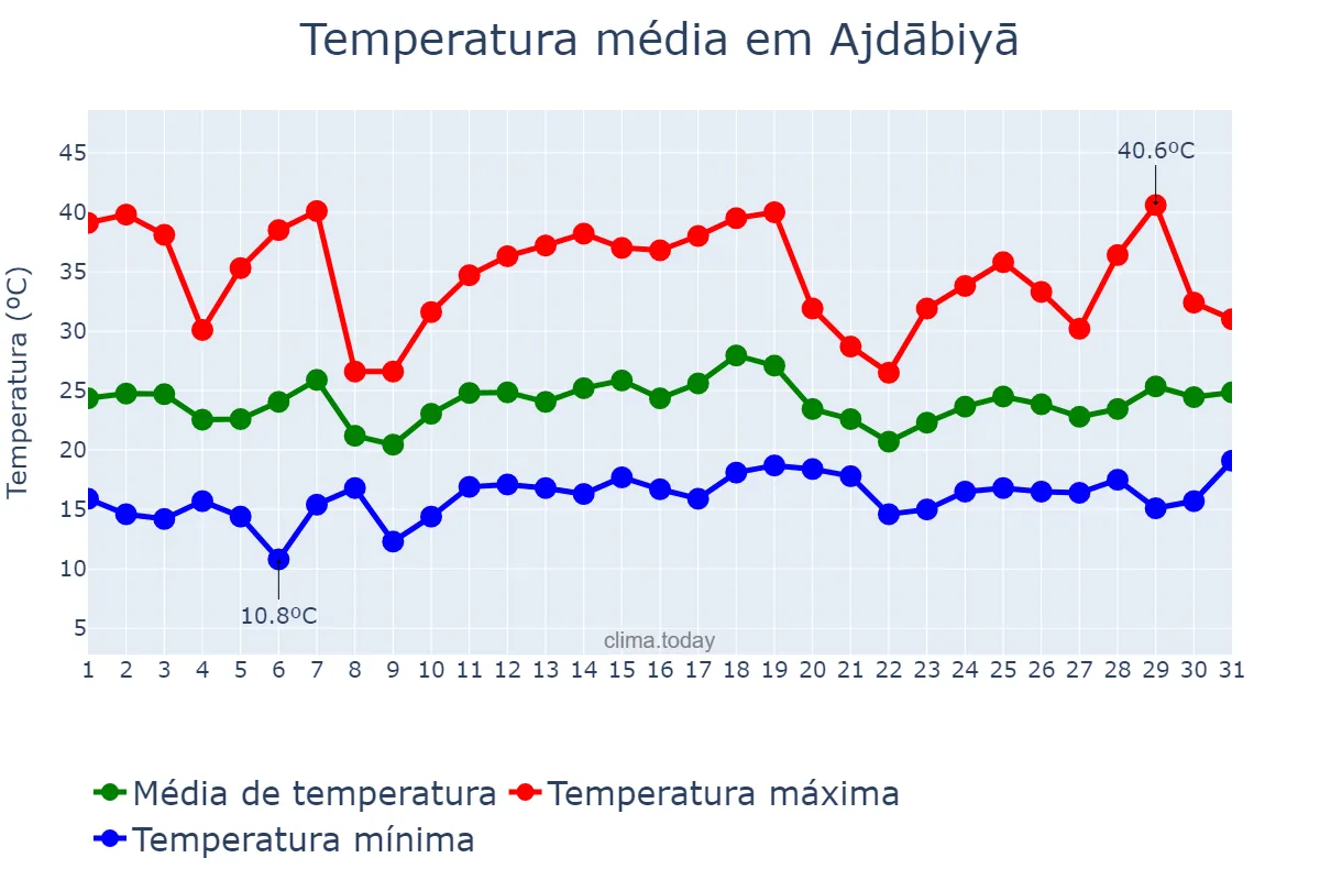 Temperatura em maio em Ajdābiyā, Al Wāḩāt, LY