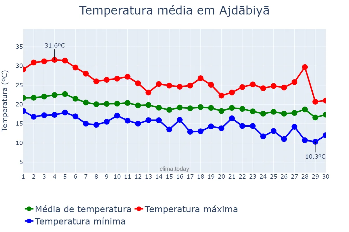 Temperatura em novembro em Ajdābiyā, Al Wāḩāt, LY