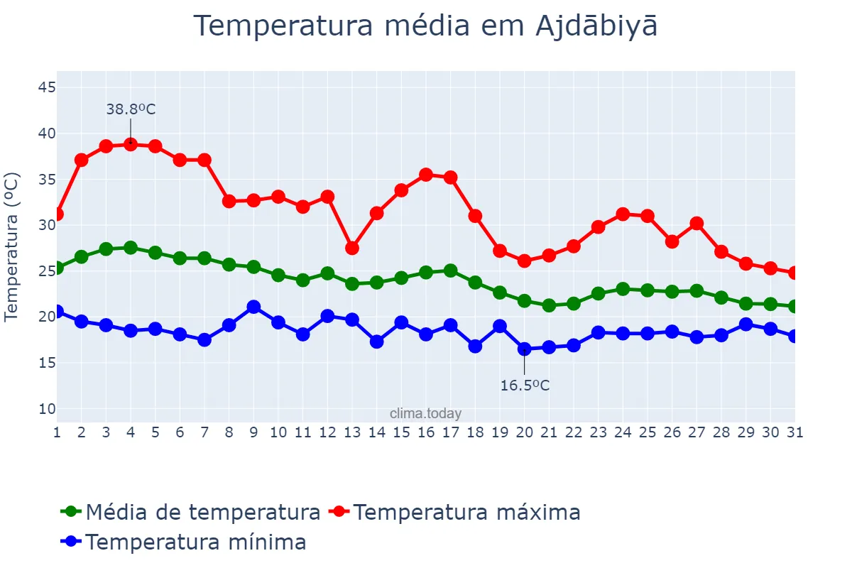 Temperatura em outubro em Ajdābiyā, Al Wāḩāt, LY