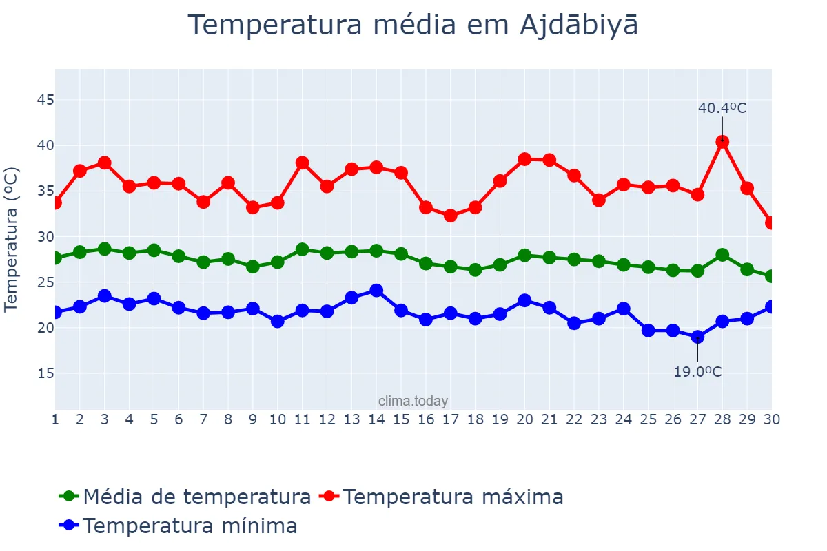 Temperatura em setembro em Ajdābiyā, Al Wāḩāt, LY
