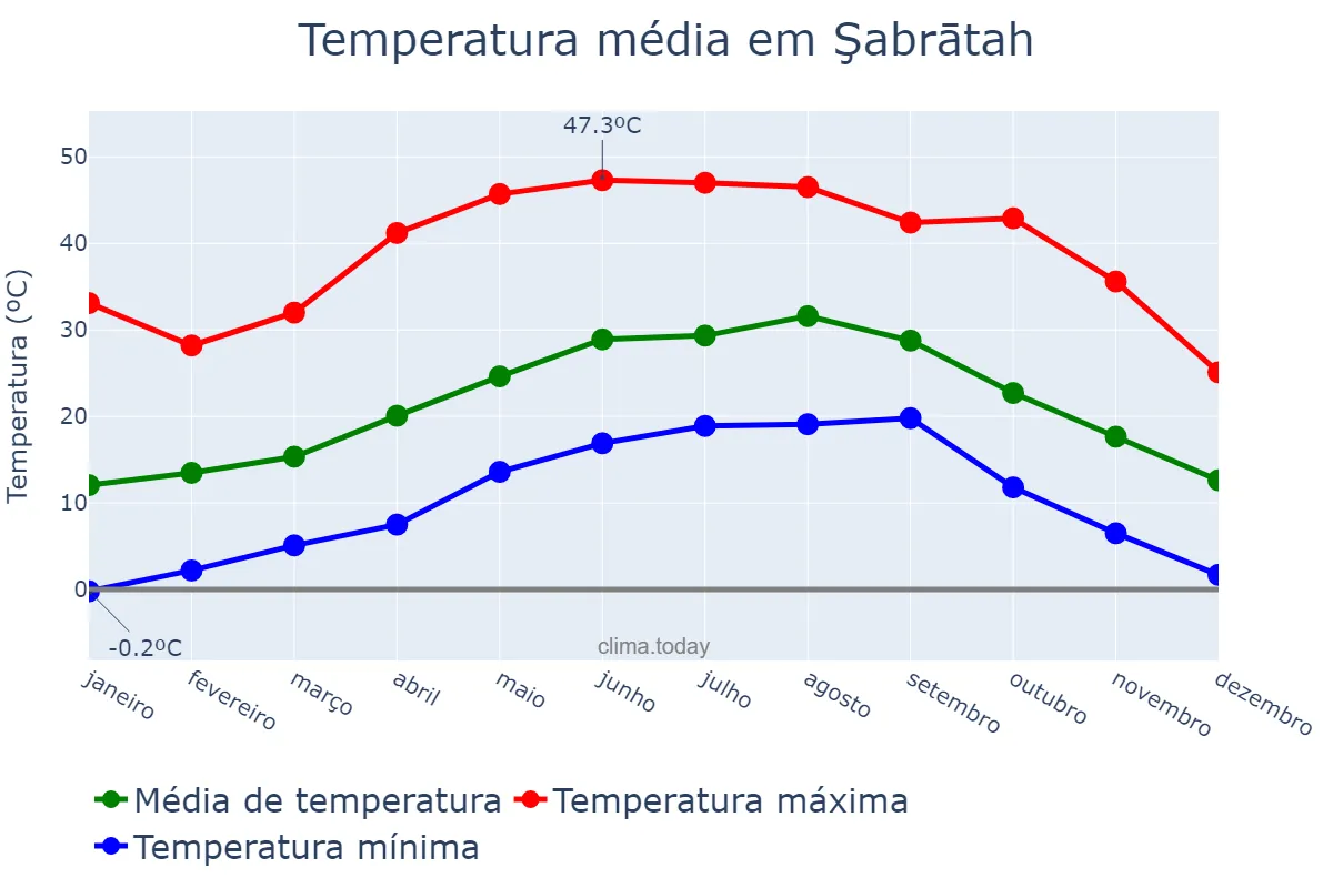 Temperatura anual em Şabrātah, An Nuqāţ al Khams, LY