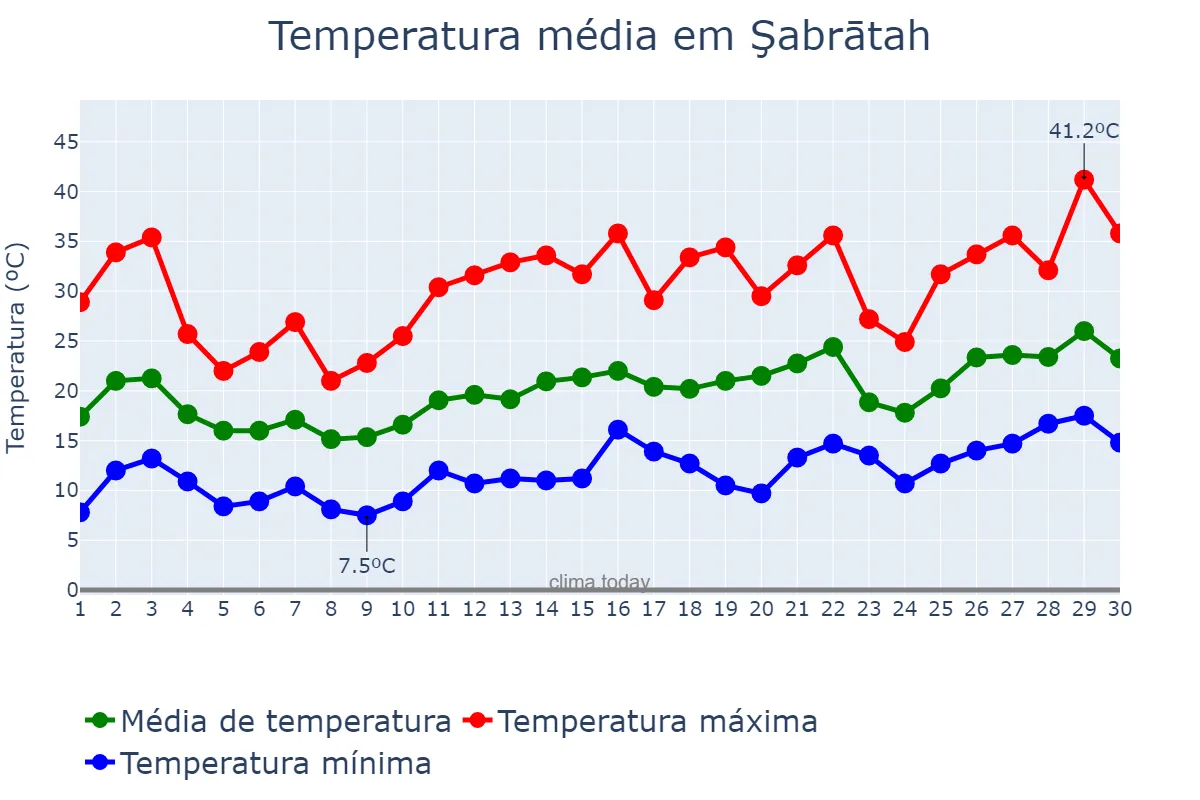 Temperatura em abril em Şabrātah, An Nuqāţ al Khams, LY