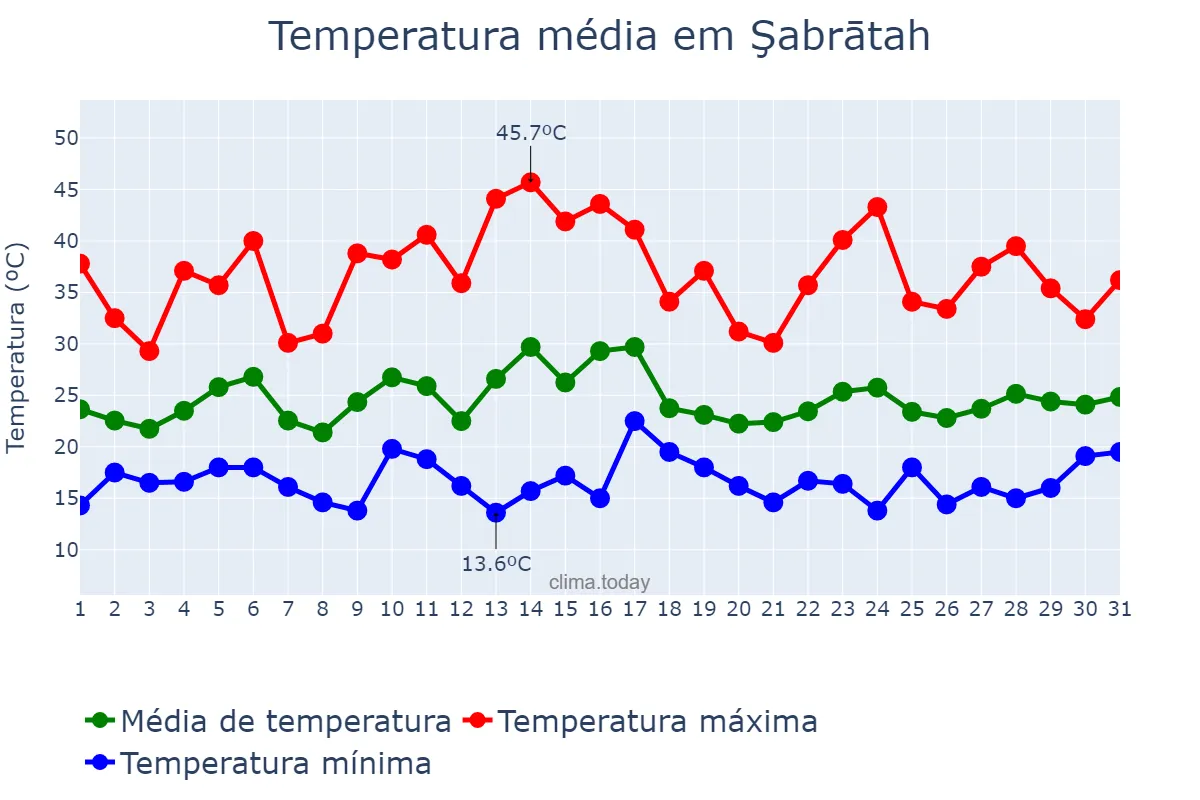 Temperatura em maio em Şabrātah, An Nuqāţ al Khams, LY