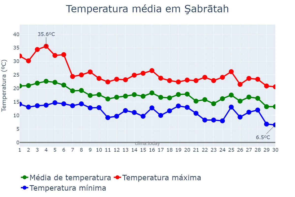 Temperatura em novembro em Şabrātah, An Nuqāţ al Khams, LY