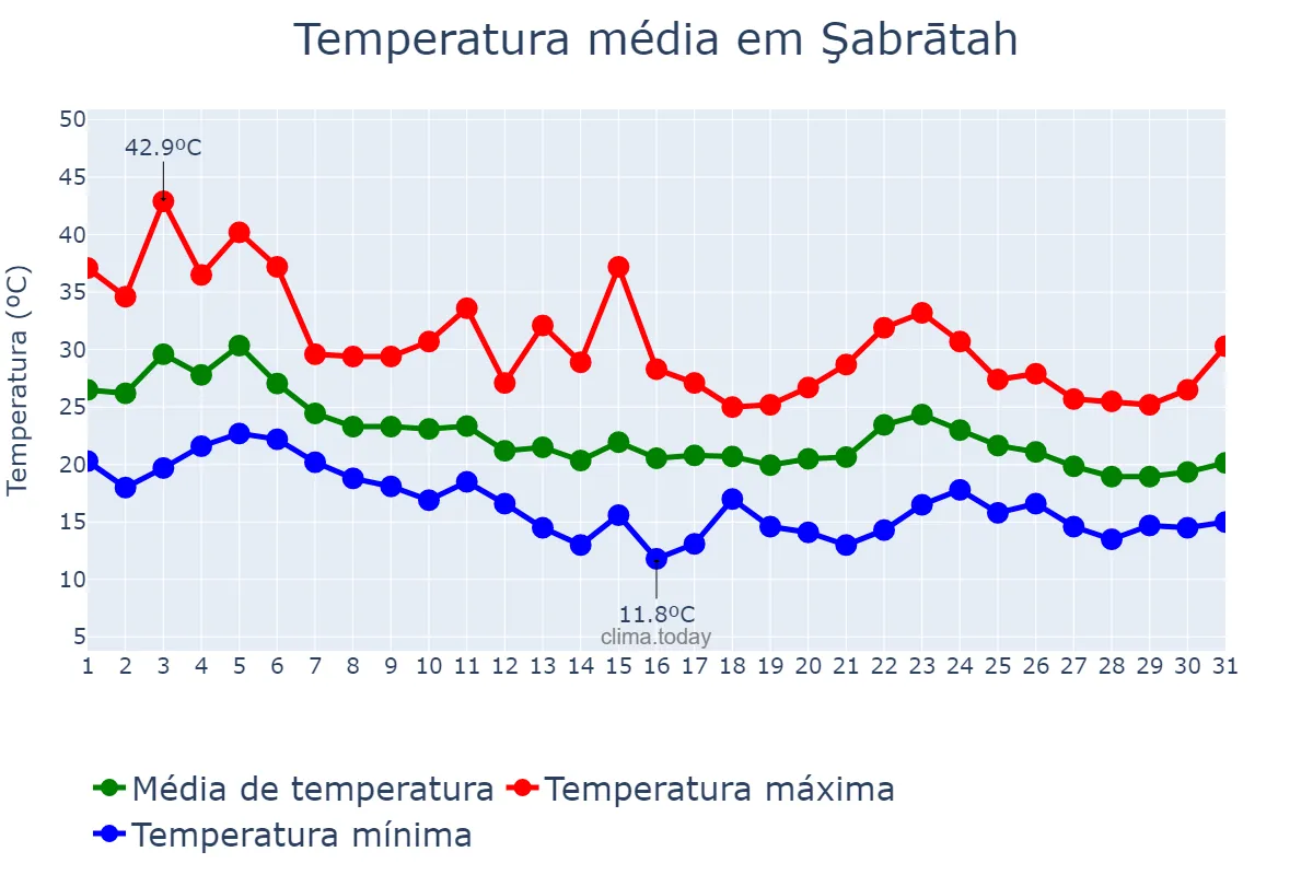 Temperatura em outubro em Şabrātah, An Nuqāţ al Khams, LY